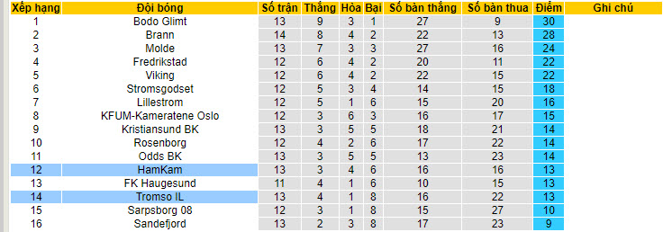 Nhận định, soi kèo HamKam vs Tromso, 22h ngày 7/7: Kịch tính tới những phút cuối - Ảnh 4