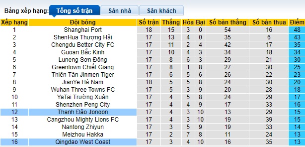 Nhận định, soi kèo Qingdao Hainiu vs Qingdao West Coast, 18h35 ngày 7/7: Derby của Hainiu - Ảnh 4