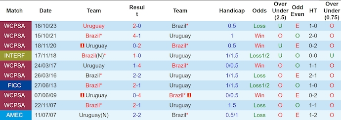 Nhận định, soi kèo Uruguay vs Brazil, 8h ngày 7/7: Phong độ lên tiếng - Ảnh 3