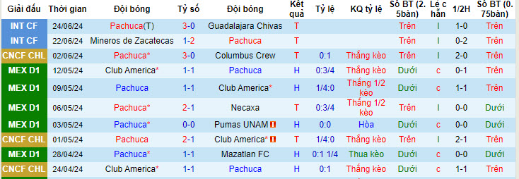 Nhận định, soi kèo Pachuca vs Monterrey, 8h06 ngày 8/7: Chiến thắng trong tầm tay - Ảnh 1