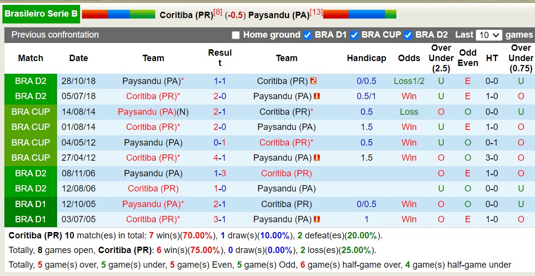 Nhận định, soi kèo Coritiba vs Paysandu, 21h ngày 7/7: Lịch sử gọi tên - Ảnh 3