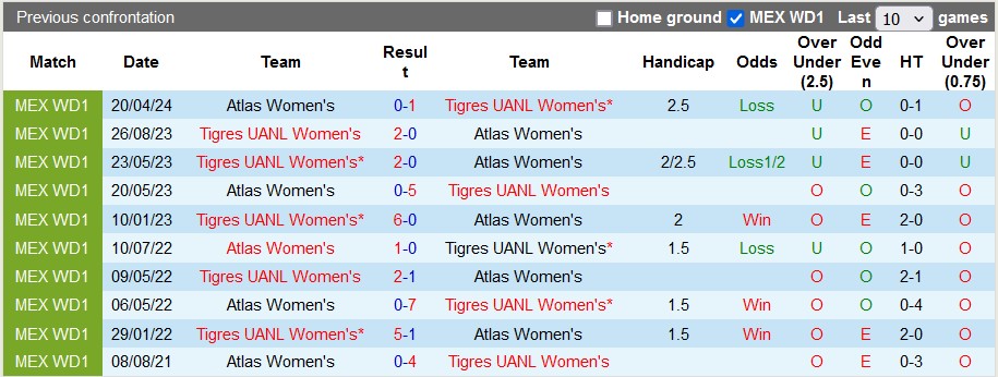 Nhận định, soi kèo nữ Atlas vs nữ Tigres UANL, 8h ngày 8/7: Đầu xuôi đuôi lọt - Ảnh 3