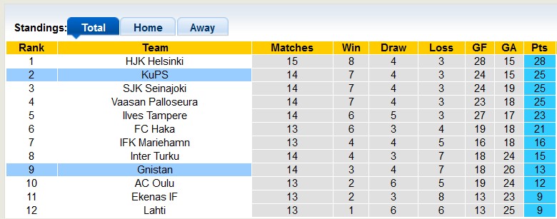 Nhận định, soi kèo KuPS vs Gnistan Helsinki, 22h30 ngày 7/7: Chưa thể khởi sắc - Ảnh 4