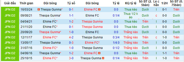 Nhận định, soi kèo Ehime vs Thespakusatsu Gunma, 17h ngày 7/7: Ứng viên nặng ký - Ảnh 3
