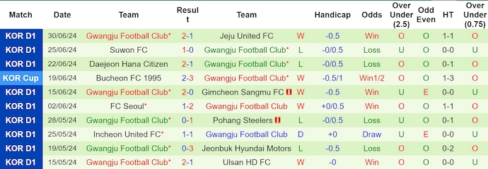 Nhận định, soi kèo Gangwon vs Gwangju, 17h ngày 7/7: Điểm tựa sân nhà - Ảnh 2