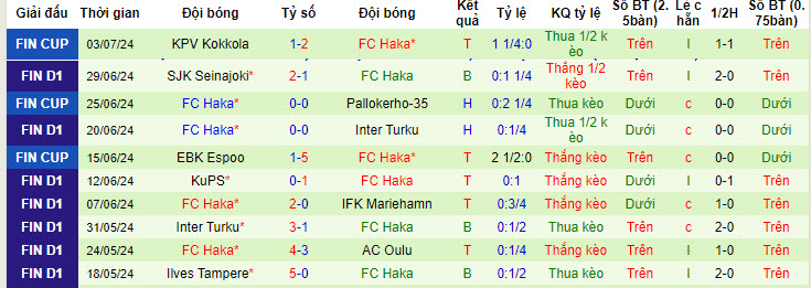 Nhận định, soi kèo Mariehamn vs Haka, 22h30 ngày 7/7: Khoảng cách xa vời - Ảnh 2