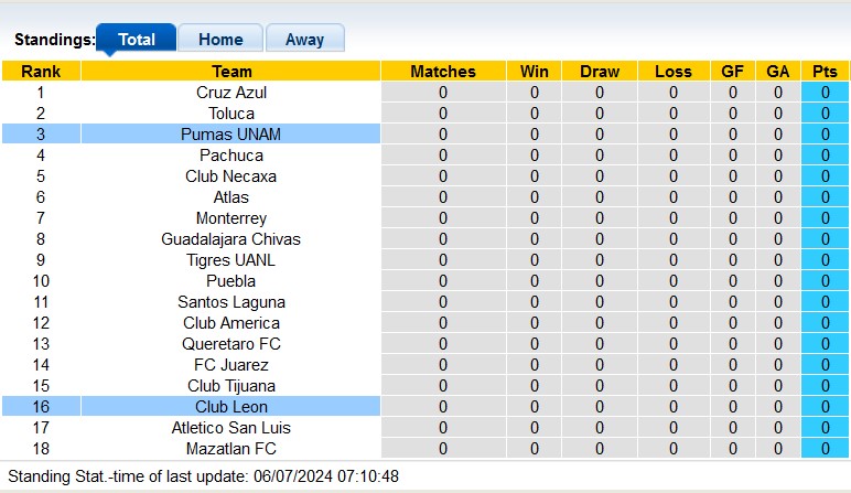 Nhận định, soi kèo Pumas UNAM vs Leon, 1h ngày 8/7: Mở màn tưng bừng - Ảnh 4