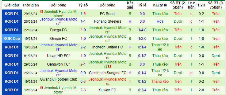 Nhận định, soi kèo Daejeon Citizen vs Jeonbuk Hyundai, 17h ngày 7/7: Không quá khác biệt - Ảnh 2