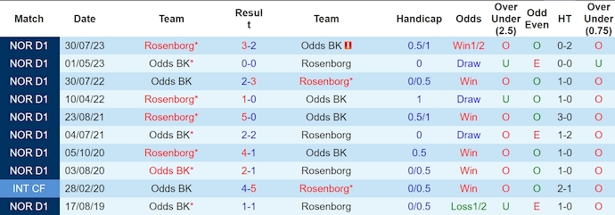 Nhận định, soi kèo Rosenborg vs Odd BK, 0h15 ngày 8/7: Không dễ cho chủ nhà - Ảnh 3