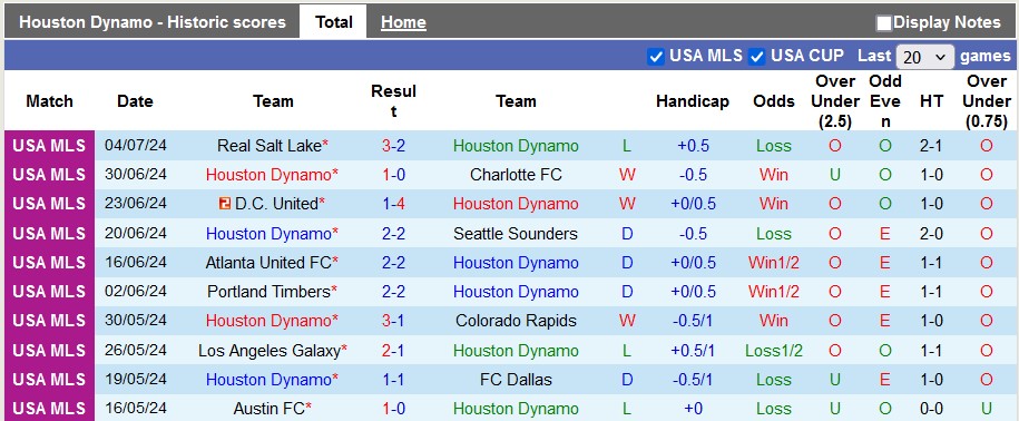 Nhận định, soi kèo Houston Dynamo vs Los Angeles FC, 7h30 ngày 8/7: Chủ nhà có điểm - Ảnh 1