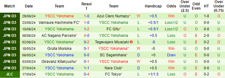 Nhận định, soi kèo Nara Club vs Yokohama S&CC, 16h ngày 7/7: Đừng tin cửa trên - Ảnh 2