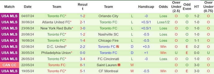 Nhận định, soi kèo Columbus Crew vs Toronto, 6h30 ngày 7/7: Không có bất ngờ - Ảnh 2