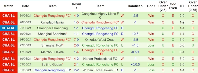 Nhận định, soi kèo Nantong Zhiyun vs Chengdu Rongcheng, 18h ngày 7/7: Khó cho chủ nhà - Ảnh 2