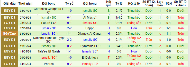 Nhận định, soi kèo Zamalek vs Ismaily, 23h ngày 7/7: Cải thiện thứ hạng - Ảnh 2