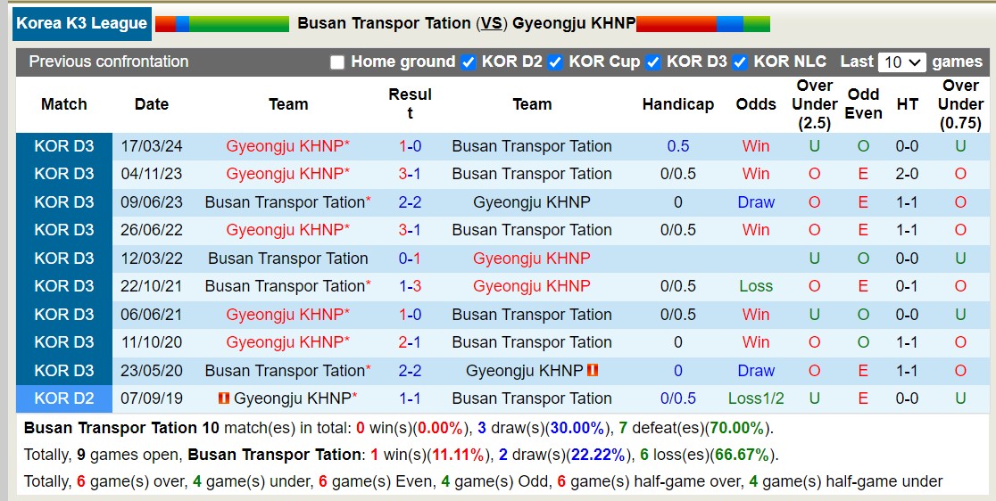 Nhận định, soi kèo Transportation vs Gyeongju HNP, 15h ngày 7/7: Trái đắng sân nhà - Ảnh 3