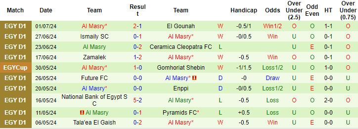 Nhận định, soi kèo Baladiyyat vs Masry, 20h ngày 7/7: Khó cho chủ - Ảnh 2
