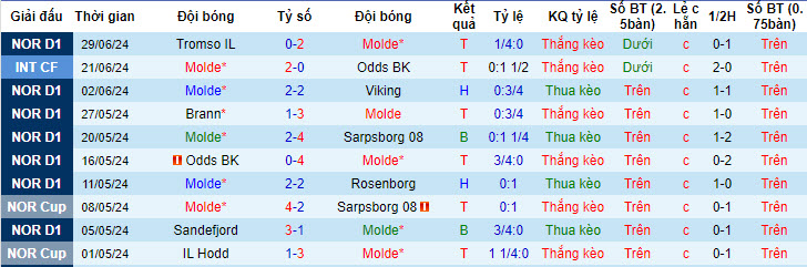Nhận định, soi kèo Molde vs Lillestrom, 22h ngày 7/7: Bị bỏ lại - Ảnh 1