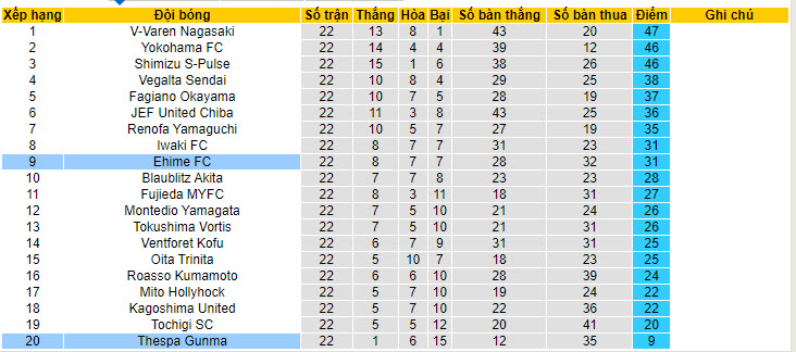 Nhận định, soi kèo Ehime vs Thespakusatsu Gunma, 17h ngày 7/7: Ứng viên nặng ký - Ảnh 4