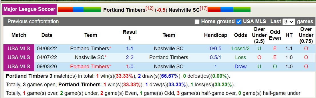 Nhận định, soi kèo Portland Timbers vs Nashville, 9h30 ngày 8/7: Tiếp tục sa sút - Ảnh 3