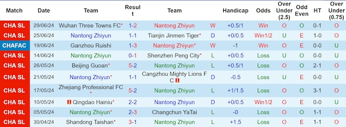 Nhận định, soi kèo Nantong Zhiyun vs Chengdu Rongcheng, 18h ngày 7/7: Khó cho chủ nhà - Ảnh 1