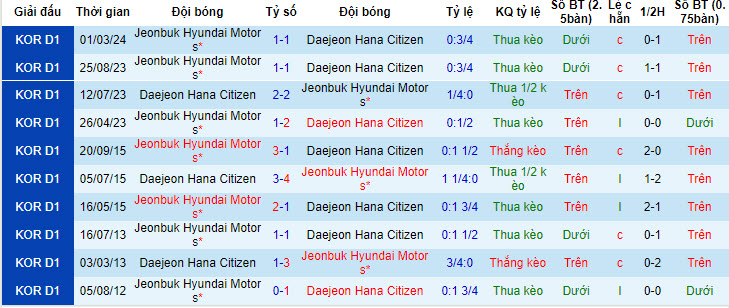 Nhận định, soi kèo Daejeon Citizen vs Jeonbuk Hyundai, 17h ngày 7/7: Không quá khác biệt - Ảnh 3