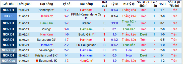 Nhận định, soi kèo HamKam vs Tromso, 22h ngày 7/7: Kịch tính tới những phút cuối - Ảnh 1