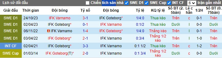 Nhận định, soi kèo Varnamo vs Goteborg, 19h ngày 7/7: Cân bằng - Ảnh 3