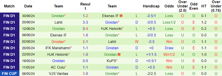 Nhận định, soi kèo KuPS vs Gnistan Helsinki, 22h30 ngày 7/7: Chưa thể khởi sắc - Ảnh 2