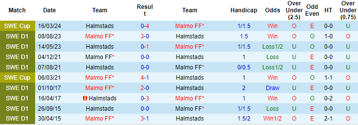 Nhận định, soi kèo Malmo vs Halmstads, 21h30 ngày 7/7: Cô đơn trên đỉnh - Ảnh 3
