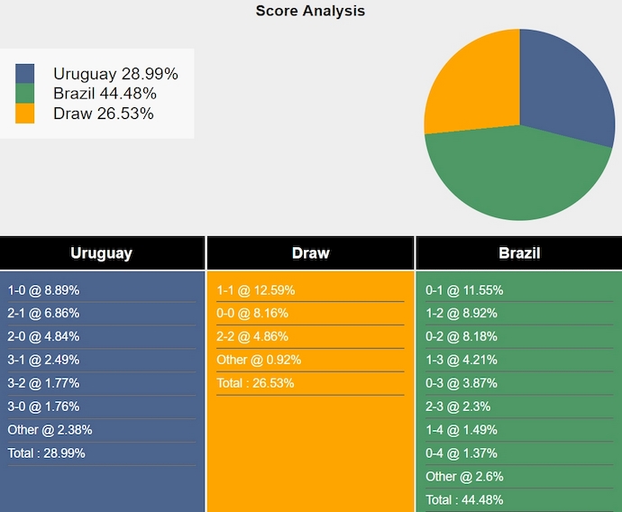 Nhận định, soi kèo Uruguay vs Brazil, 8h ngày 7/7: Phong độ lên tiếng - Ảnh 7
