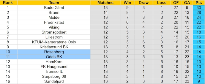 Nhận định, soi kèo Rosenborg vs Odd BK, 0h15 ngày 8/7: Không dễ cho chủ nhà - Ảnh 4