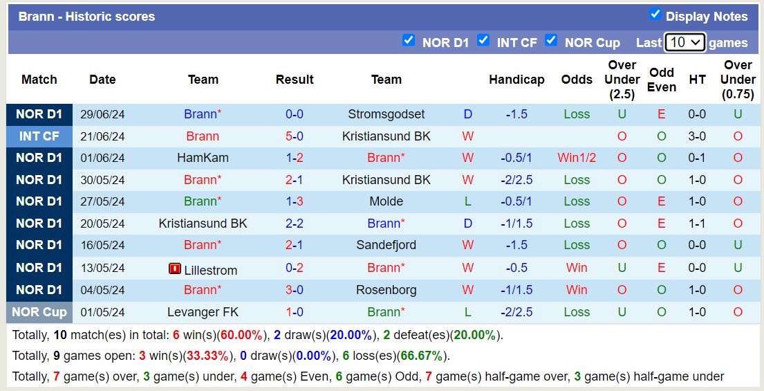Nhận định, soi kèo Bodo Glimt vs Brann, 19h30 ngày 7/7: Long hổ tranh đấu - Ảnh 2