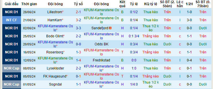Nhận định, soi kèo KFUM Fotball Oslo vs Viking, 22h ngày 7/7: Thay đổi chóng mặt - Ảnh 1
