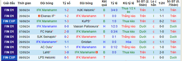 Nhận định, soi kèo Mariehamn vs Haka, 22h30 ngày 7/7: Khoảng cách xa vời - Ảnh 1