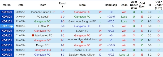 Nhận định, soi kèo Gangwon vs Gwangju, 17h ngày 7/7: Điểm tựa sân nhà - Ảnh 1