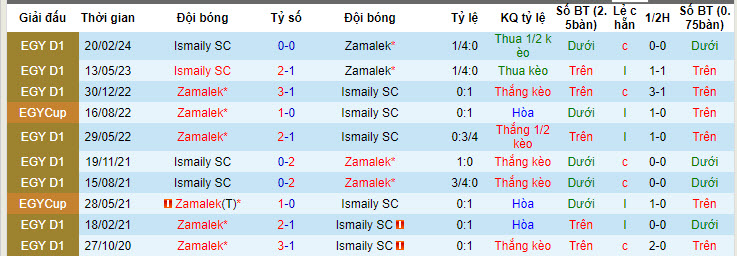 Nhận định, soi kèo Zamalek vs Ismaily, 23h ngày 7/7: Cải thiện thứ hạng - Ảnh 3