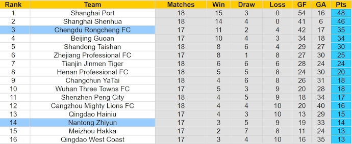 Nhận định, soi kèo Nantong Zhiyun vs Chengdu Rongcheng, 18h ngày 7/7: Khó cho chủ nhà - Ảnh 4