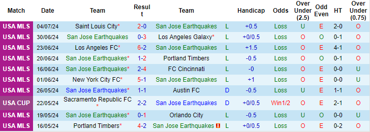 Nhận định, soi kèo San Jose Earthquakes vs Chicago Fire, 7h30 ngày 8/7: Tin ở cửa trên - Ảnh 1