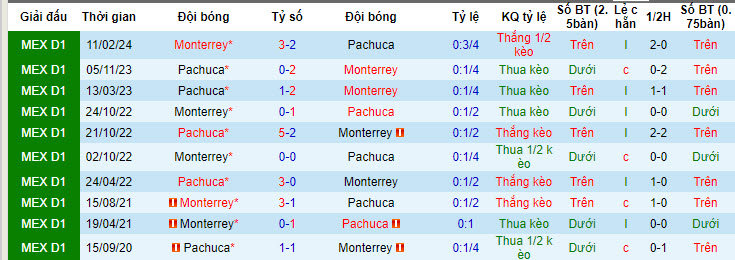 Nhận định, soi kèo Pachuca vs Monterrey, 8h06 ngày 8/7: Chiến thắng trong tầm tay - Ảnh 3