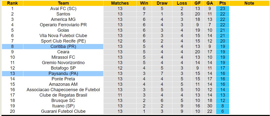 Nhận định, soi kèo Coritiba vs Paysandu, 21h ngày 7/7: Lịch sử gọi tên - Ảnh 4