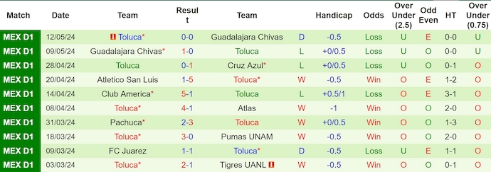 Nhận định, soi kèo Guadalajara vs Toluca, 8h ngày 7/7: Ưu thế cho chủ nhà - Ảnh 2