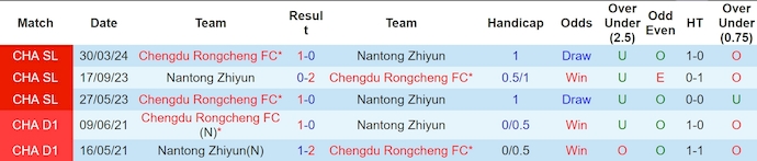 Nhận định, soi kèo Nantong Zhiyun vs Chengdu Rongcheng, 18h ngày 7/7: Khó cho chủ nhà - Ảnh 3