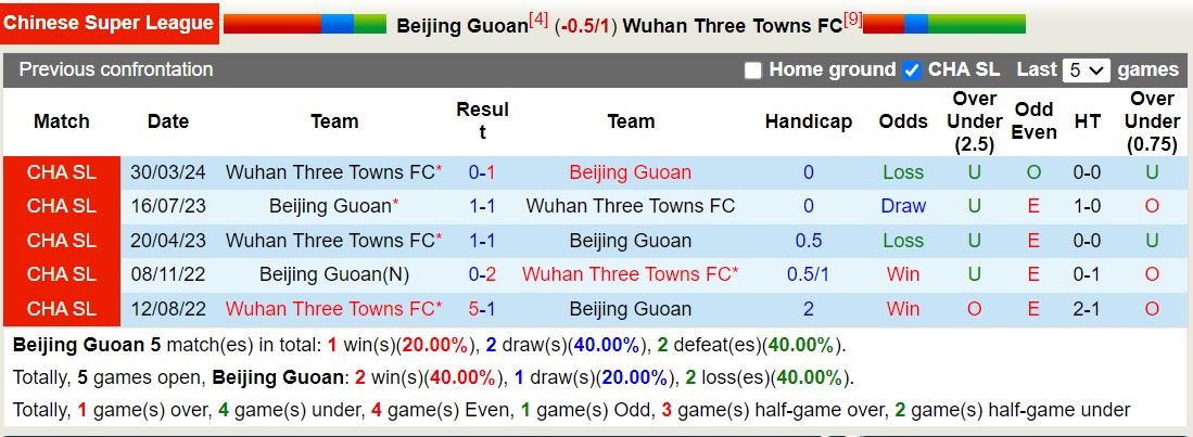 Nhận định, soi kèo Beijing Guoan vs Wuhan Three Towns, 18h35 ngày 7/7: Không có bất ngờ - Ảnh 3