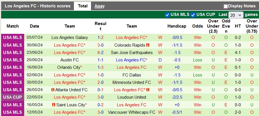 Nhận định, soi kèo Houston Dynamo vs Los Angeles FC, 7h30 ngày 8/7: Chủ nhà có điểm - Ảnh 2