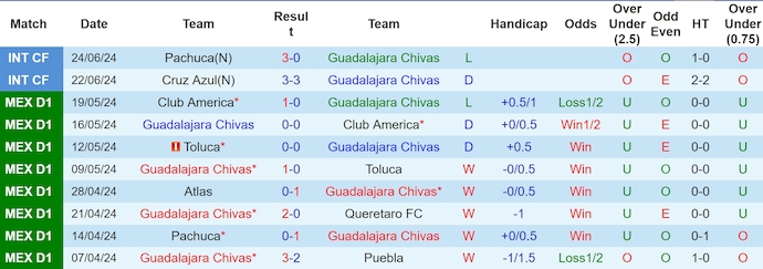 Nhận định, soi kèo Guadalajara vs Toluca, 8h ngày 7/7: Ưu thế cho chủ nhà - Ảnh 1