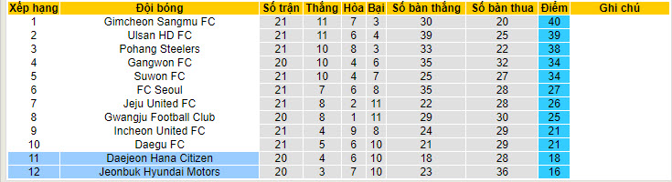 Nhận định, soi kèo Daejeon Citizen vs Jeonbuk Hyundai, 17h ngày 7/7: Không quá khác biệt - Ảnh 4