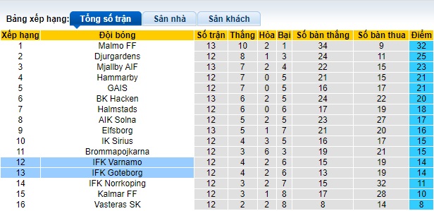 Nhận định, soi kèo Varnamo vs Goteborg, 19h ngày 7/7: Cân bằng - Ảnh 4
