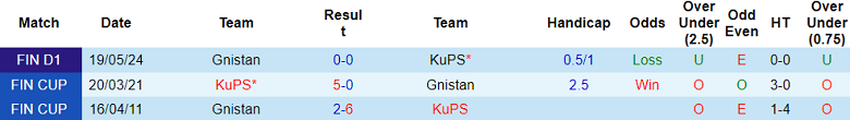 Nhận định, soi kèo KuPS vs Gnistan Helsinki, 22h30 ngày 7/7: Chưa thể khởi sắc - Ảnh 3