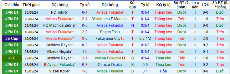 Nhận định, soi kèo Avispa Fukuoka vs Kyoto Sanga, 17h ngày 7/7: Chưa thể thoát khỏi nhóm nguy hiểm - Ảnh 1
