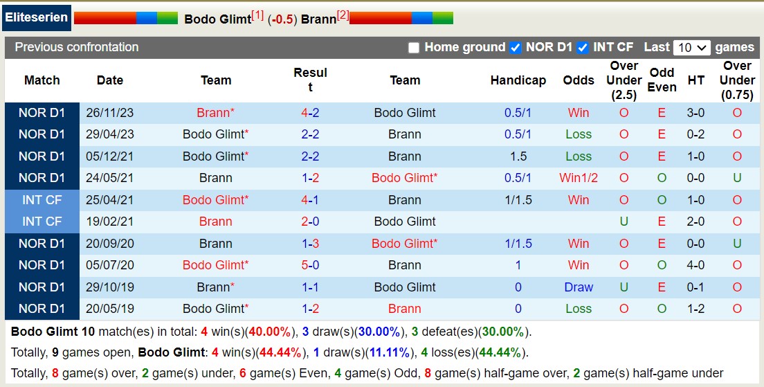 Nhận định, soi kèo Bodo Glimt vs Brann, 19h30 ngày 7/7: Long hổ tranh đấu - Ảnh 3